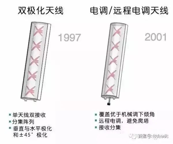 移动基站天线的发展史 (https://ic.work/) 移动通信 第2张