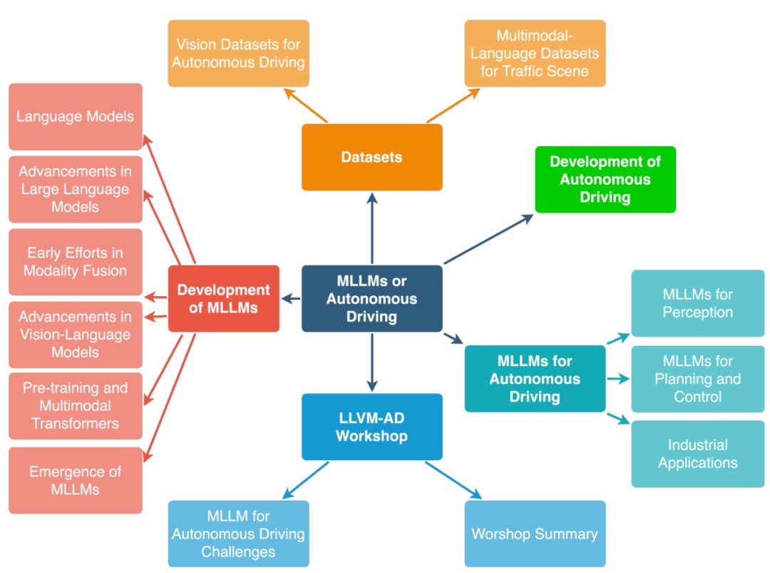 自动驾驶和多模态大语言模型的发展历程 (https://ic.work/) AI 人工智能 第2张