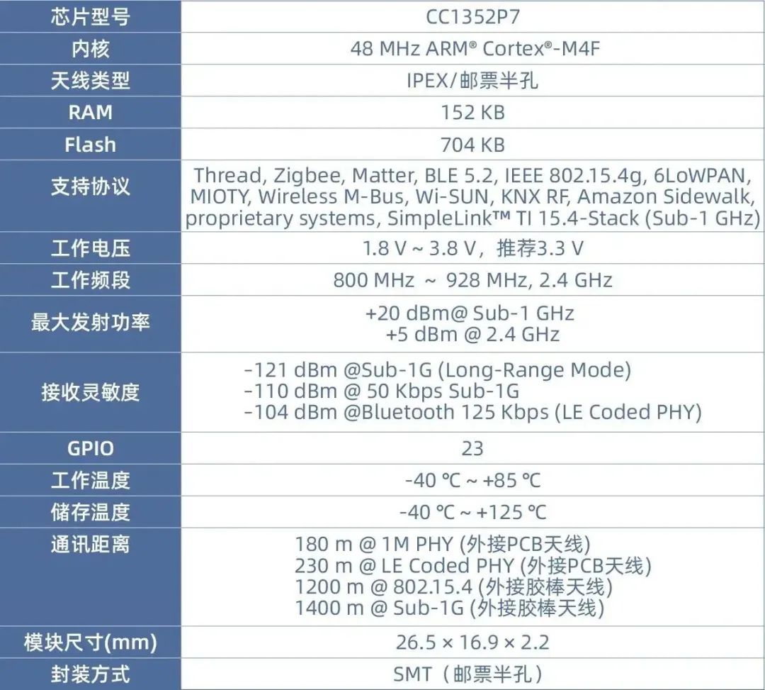 信驰达科技推出基于TI CC1352P7 为核心的双频段多协议无线模块 (https://ic.work/) 物联网 第2张