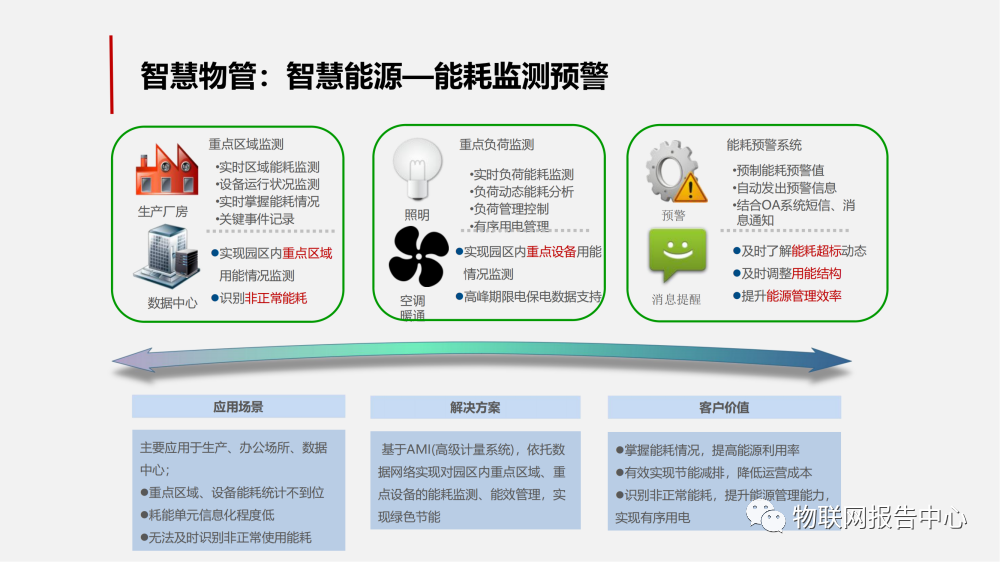 智慧工业园区的物联网解决方案 (https://ic.work/) 物联网 第39张