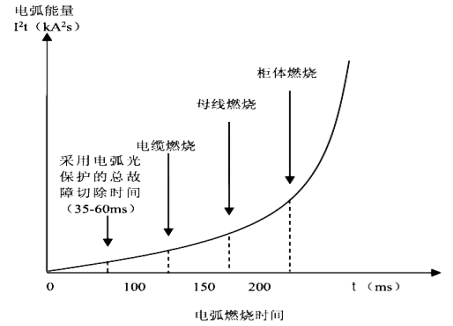 弧光保护技术的现状和原理 安科瑞ARB5系列弧光保护应用案例 (https://ic.work/) 物联网 第1张