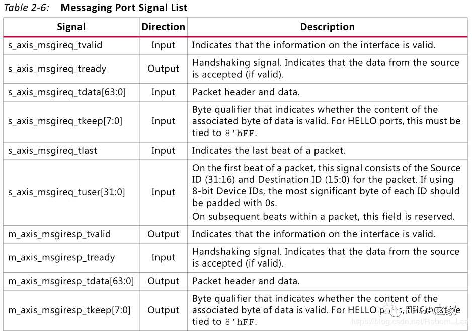 【FPGA】SRIO IP核系统总览以及端口之Messaging Port介绍 (https://ic.work/) 可编辑器件 第3张