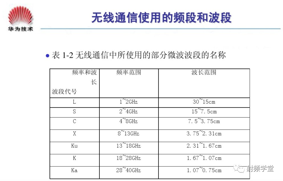 射频技术入门基础知识：电磁波的频率范围和波段 (https://ic.work/) 移动通信 第3张