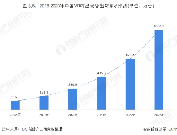 预计2020年全球AR/VR支出将达到188亿美元，未来五年复合增长率为77.0％ (https://ic.work/) 推荐 第4张