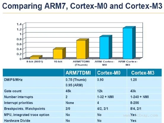 基于ARM Cortex M0+内核的CVM011x系列32位车规级MCU (https://ic.work/) 推荐 第1张