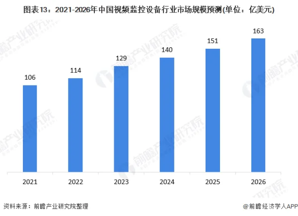 IDC：2023年中国视频监控市场规模将达201.3亿 三家头部企业占据超过一半的市场 (https://ic.work/) 推荐 第2张