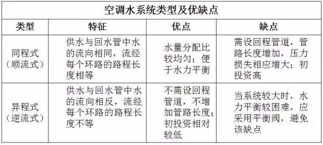 空调水系统组成及控制原理 空调水系统分类有哪些 (https://ic.work/) 音视频电子 第12张