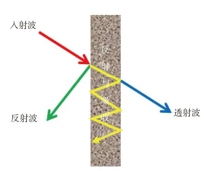 5G 通信电磁屏蔽机理分析 (https://ic.work/) 移动通信 第4张