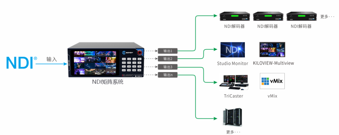 低成本 易施工 扩展性强  | 体育场全NDI IP化音视频投屏方案 (https://ic.work/) 音视频电子 第3张