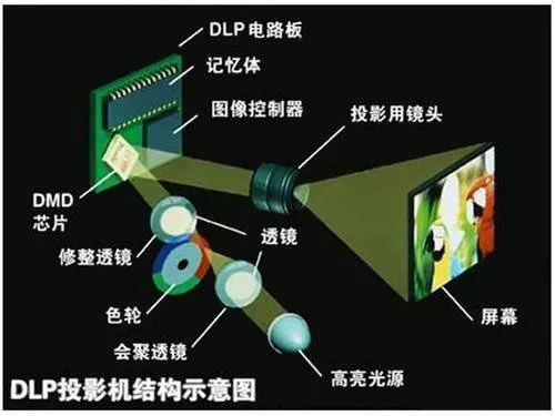 各种投影显示技术有哪些特点 (https://ic.work/) 音视频电子 第6张