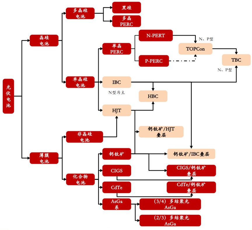 光伏电池的技术路线之争 中国光伏电池行业市场份额情况 (https://ic.work/) 智能电网 第2张