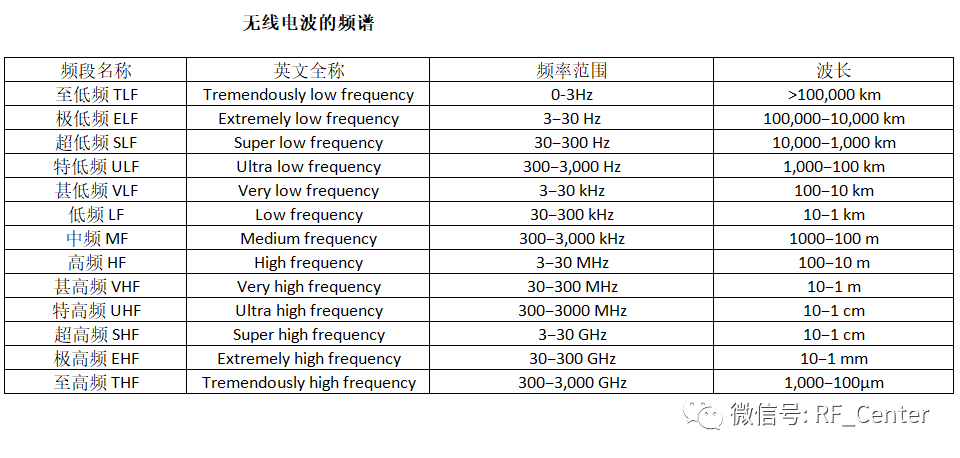 浅析无线电波的频谱 (https://ic.work/) 移动通信 第2张