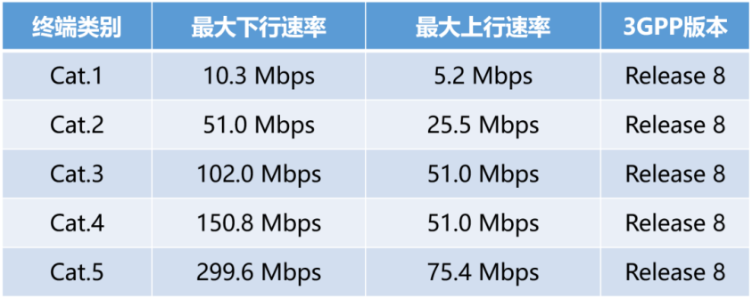 大规模设备联网选Cat.1、Cat.M还是NB-IoT？ (https://ic.work/) 物联网 第1张
