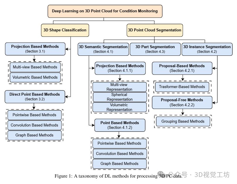 基于深度学习的方法在处理3D点云进行缺陷分类应用 (https://ic.work/) AI 人工智能 第1张