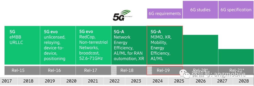 爱立信谈3GPP Release 19 (https://ic.work/) 移动通信 第1张