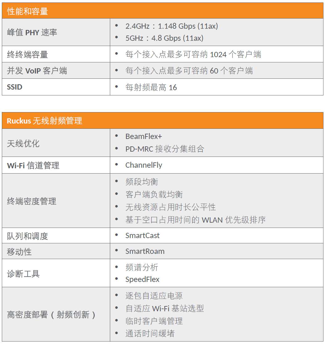 RUCKUS AP R850表现如何？ (https://ic.work/) 物联网 第7张