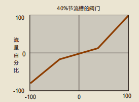 液压伺服系统如何选用控制阀？ (https://ic.work/) 工控技术 第4张