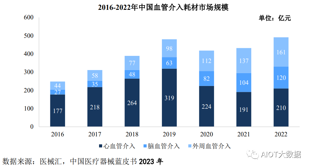 医疗器械行业高值医用耗材市场发展概况 (https://ic.work/) 医疗电子 第6张