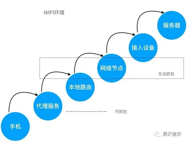如何抓取app数据包 网络抓包原理及实现 (https://ic.work/) 移动通信 第2张