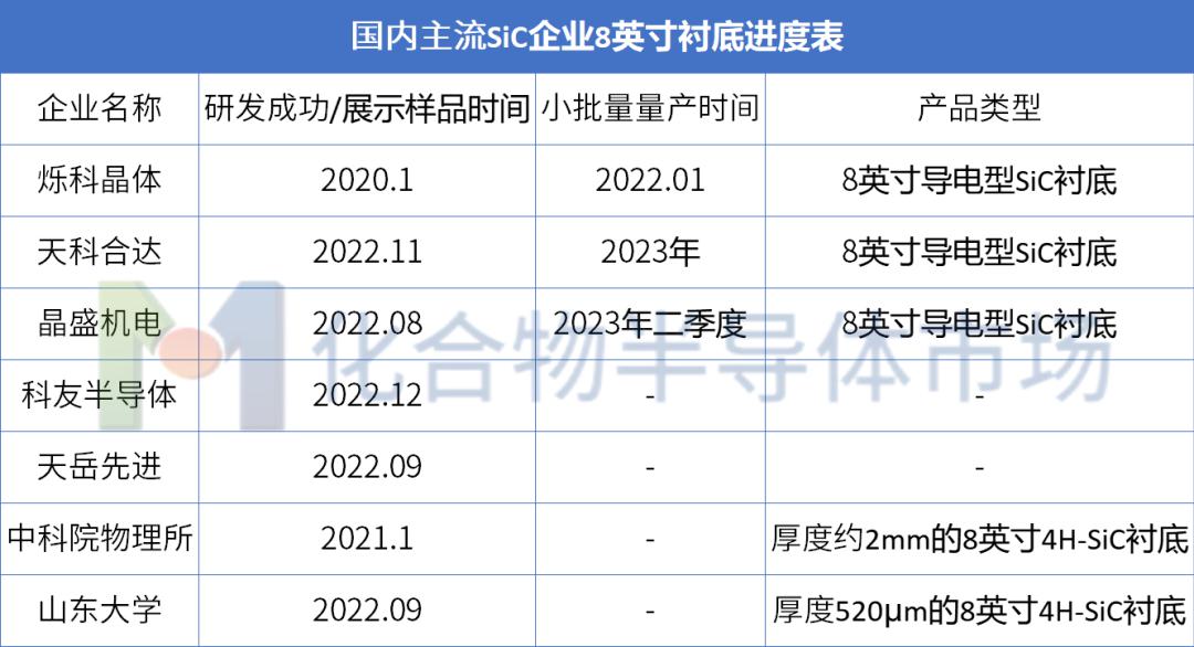 共14家！8英寸碳化硅衬底企业进度一览 (https://ic.work/) 推荐 第1张