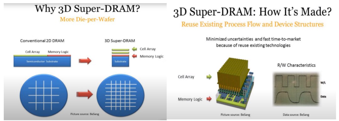 平面→立体，3D DRAM重定存储器游戏规则？ (https://ic.work/) 推荐 第2张