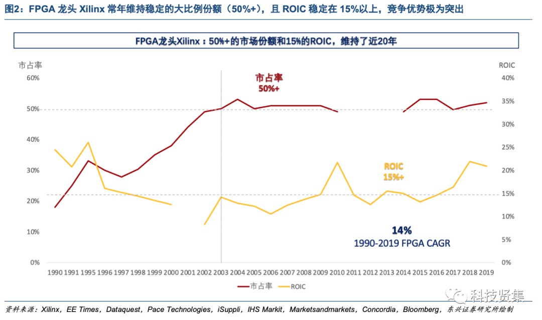 解析FPGA竞争格局背后的驱动因素 (https://ic.work/) 可编辑器件 第3张