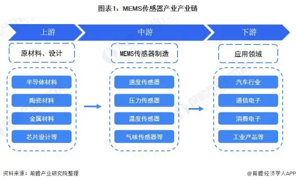 传感器领域的璀璨明星——MEMS芯片行业概况 (https://ic.work/) 推荐 第1张