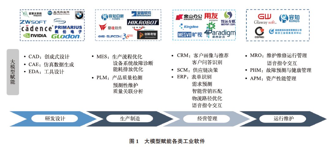 基于生成式人工智能的工业软件自主创新路径分析 (https://ic.work/) AI 人工智能 第1张
