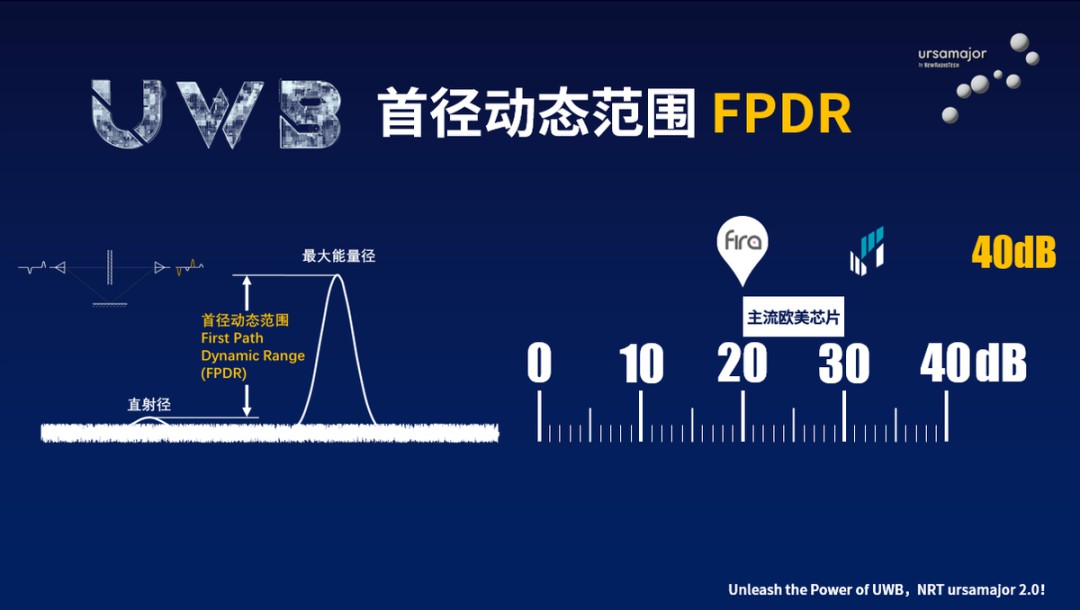 纽瑞芯ursamajor系列第二代UWB芯片全新发布 (https://ic.work/) 物联网 第6张