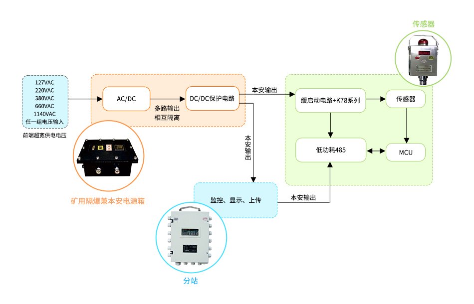 紧跟煤矿智能化，隔爆兼本安电源朝高可靠、高效率、小体积升级！ (https://ic.work/) 电源管理 第2张