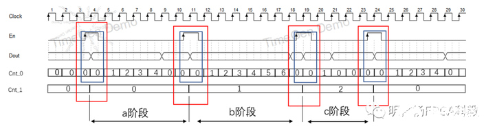 FPGA入门篇：Verilog计数器 (https://ic.work/) 可编辑器件 第11张