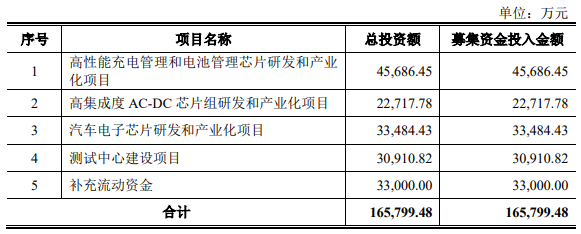 5家半导体企业科创板IPO进展披露 (https://ic.work/) 国产动态 第4张