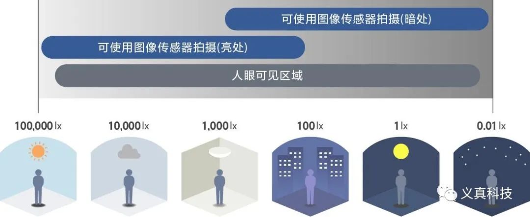 深度解析索尼的多重曝光HDR技术 (https://ic.work/) 传感器 第9张