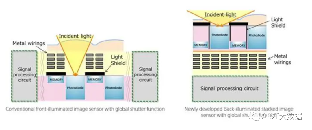 一文解析CIS摄像机芯片和图像传感器芯片 (https://ic.work/) 传感器 第24张