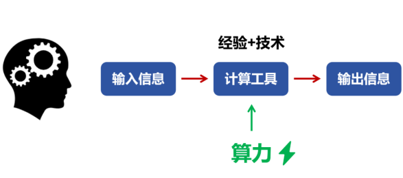 什么是算力？算力的分类介绍 (https://ic.work/) AI 人工智能 第1张