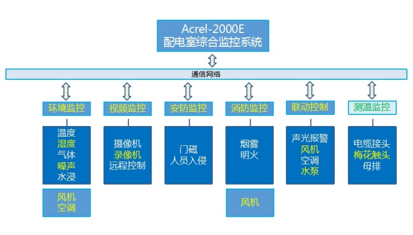 【节能学院】配电室综合监控系统在大型建筑中应用的探讨 (https://ic.work/) 智能电网 第1张