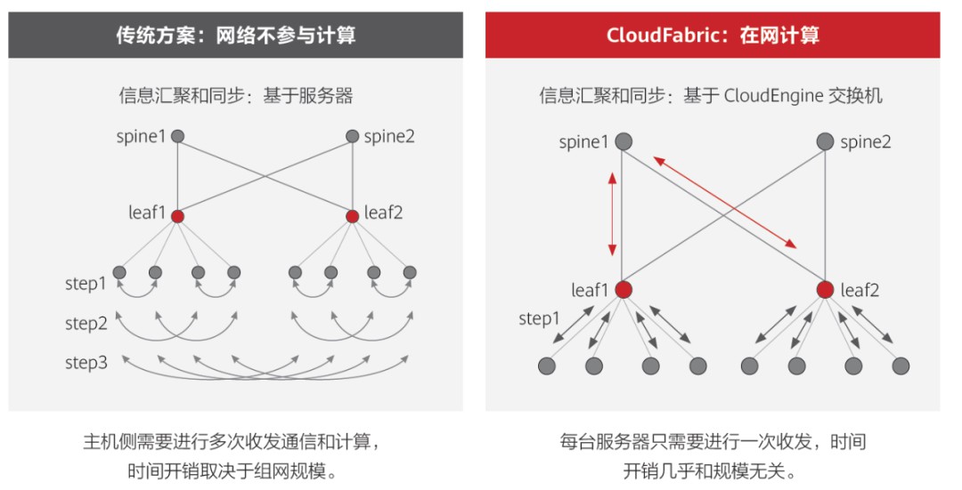 数据中心能够完全满足AI规模应用的要求呢？ (https://ic.work/) AI 人工智能 第10张