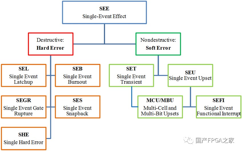 SRAM型FPGA在轨会遇到的问题及其影响 (https://ic.work/) 可编辑器件 第1张