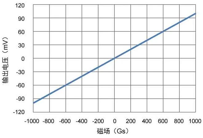 多维科技推出TMR215x系列线性传感器芯片 (https://ic.work/) 传感器 第2张
