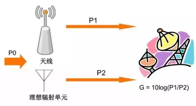 天线是什么？无线电波的波长、频率与传播速度的关系 (https://ic.work/) 移动通信 第29张