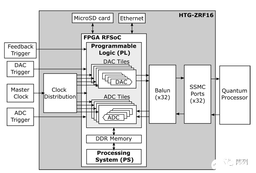 基于RFSoC FPGA的可扩展超导量子计算机控制系统 (https://ic.work/) 可编辑器件 第3张