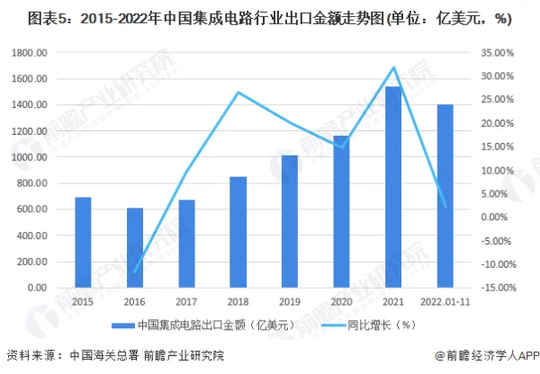 连续11个月，我国集成电路进出口额均大跌！ (https://ic.work/) 推荐 第5张