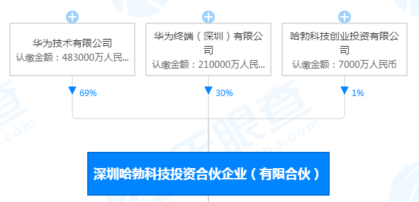 深圳哈勃注册资本增至70亿，华为加速扩张半导体“芯”版图 (https://ic.work/) 推荐 第1张