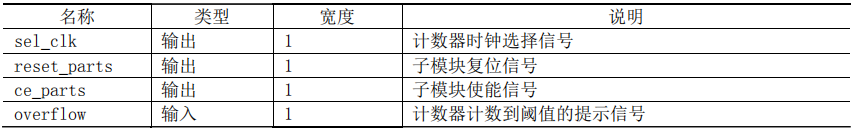 基于FPGA的UART控制器设计 (https://ic.work/) 可编辑器件 第28张