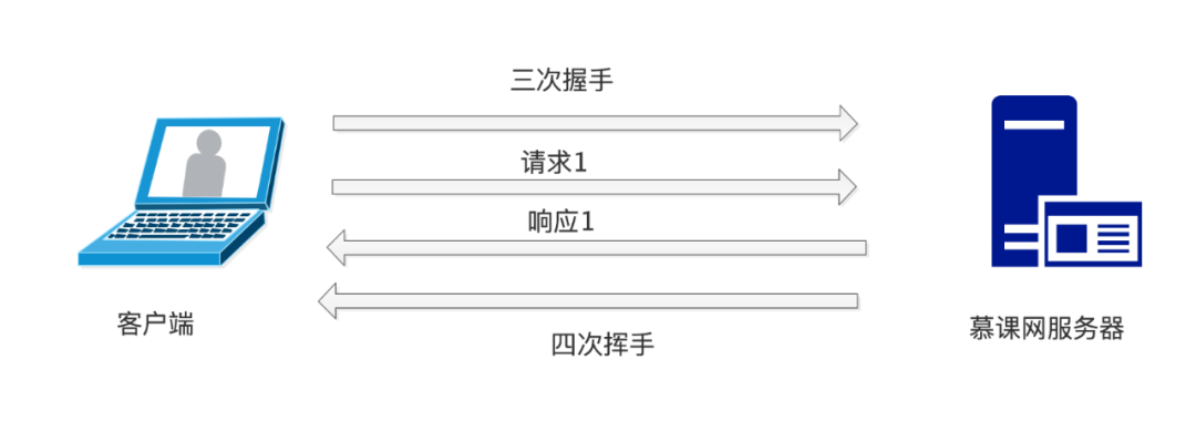 23张图带你弄懂HTTP协议！ (https://ic.work/) 移动通信 第12张
