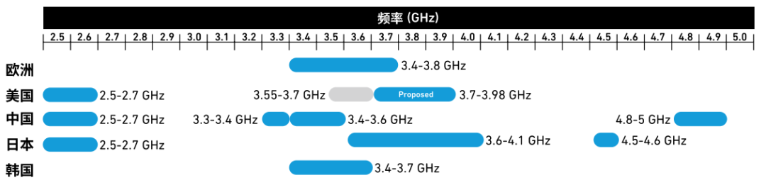 5G 3GPP全球频谱介绍 (https://ic.work/) 移动通信 第1张