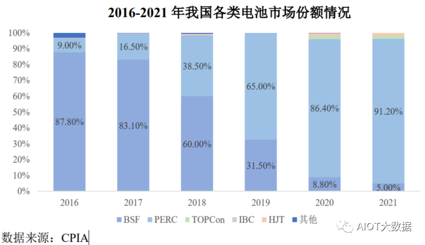 光伏发电原理和光伏电池片技术详解 (https://ic.work/) 智能电网 第8张