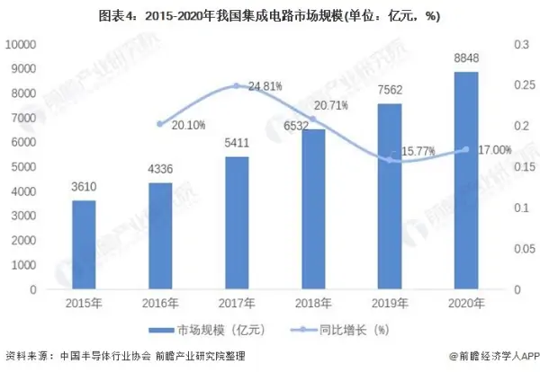 预计2019年 76%的集成电路产品将出现平稳或负增长 (https://ic.work/) 推荐 第4张