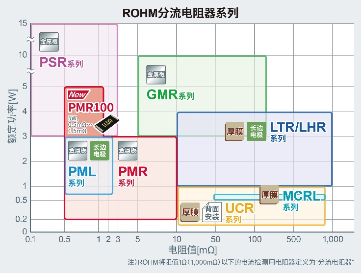 ROHM推出PMR100金属板分流电阻器，新增3款超低阻值，尺寸6432。 (https://ic.work/) 推荐 第2张