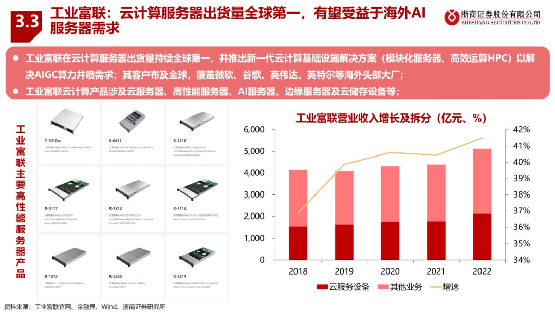 大模型算驱动AI服务器行业报告 (https://ic.work/) AI 人工智能 第21张